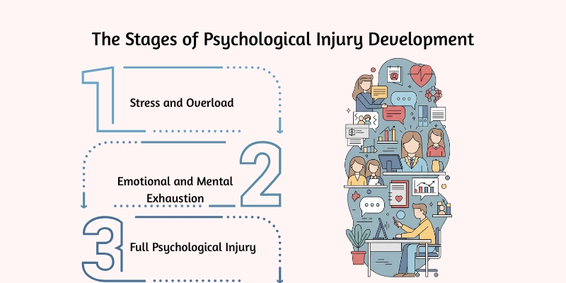 The Stages of Psychological Injury Development
